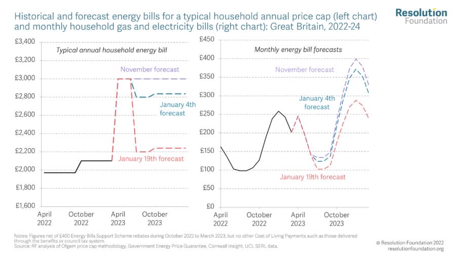 Energy bill forecasts - Resolution Foundation