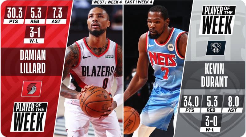 NBA第4週賽程兩分區最佳球員分別是Lillard（左）、Durant（右）。（圖／翻攝自NBA官方推特）