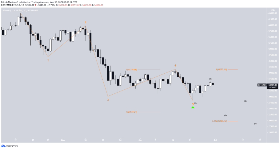 Bitcoin Preis Kurs BTC Chart Wellenzählung 1 30.6.2021