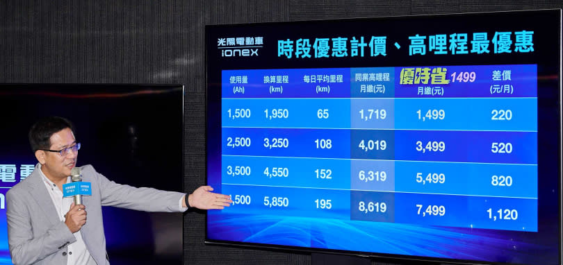 「優時省」以時段優惠計價、可享高哩程優惠。（圖／光陽提供）