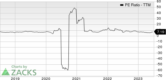 Ford Motor Company PE Ratio (TTM)