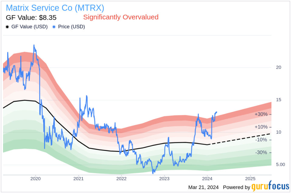 Matrix Service Co (MTRX) President & CEO John Hewitt Sells 10,000 Shares