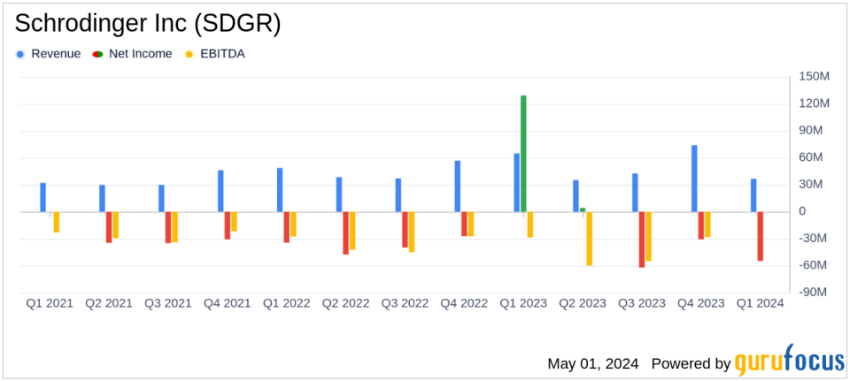 Schrodinger Inc (SDGR) Misses Revenue Expectations in Q1 2024