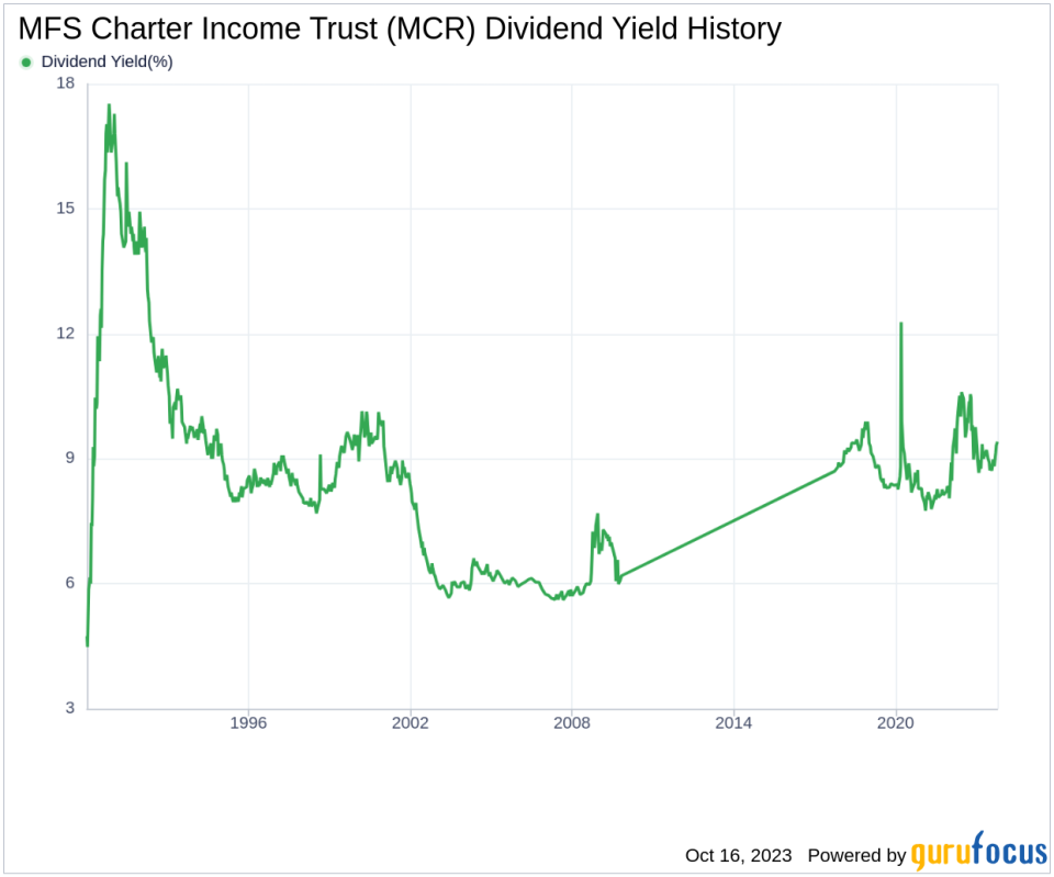 MFS Charter Income Trust's Dividend Analysis