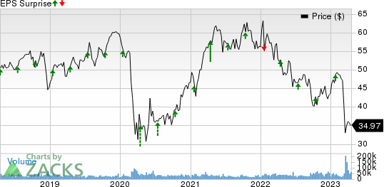 U.S. Bancorp Price and EPS Surprise