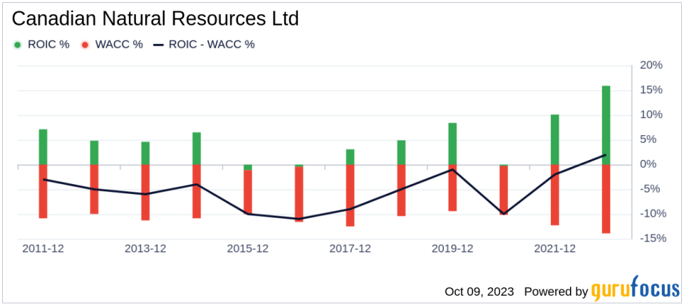 Canadian Natural Resources (CNQ): A Closer Look at Its Market Valuation