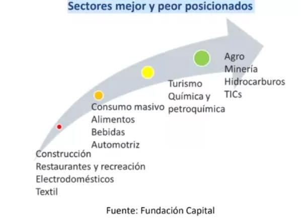 Sectores mejor y peor posicionados