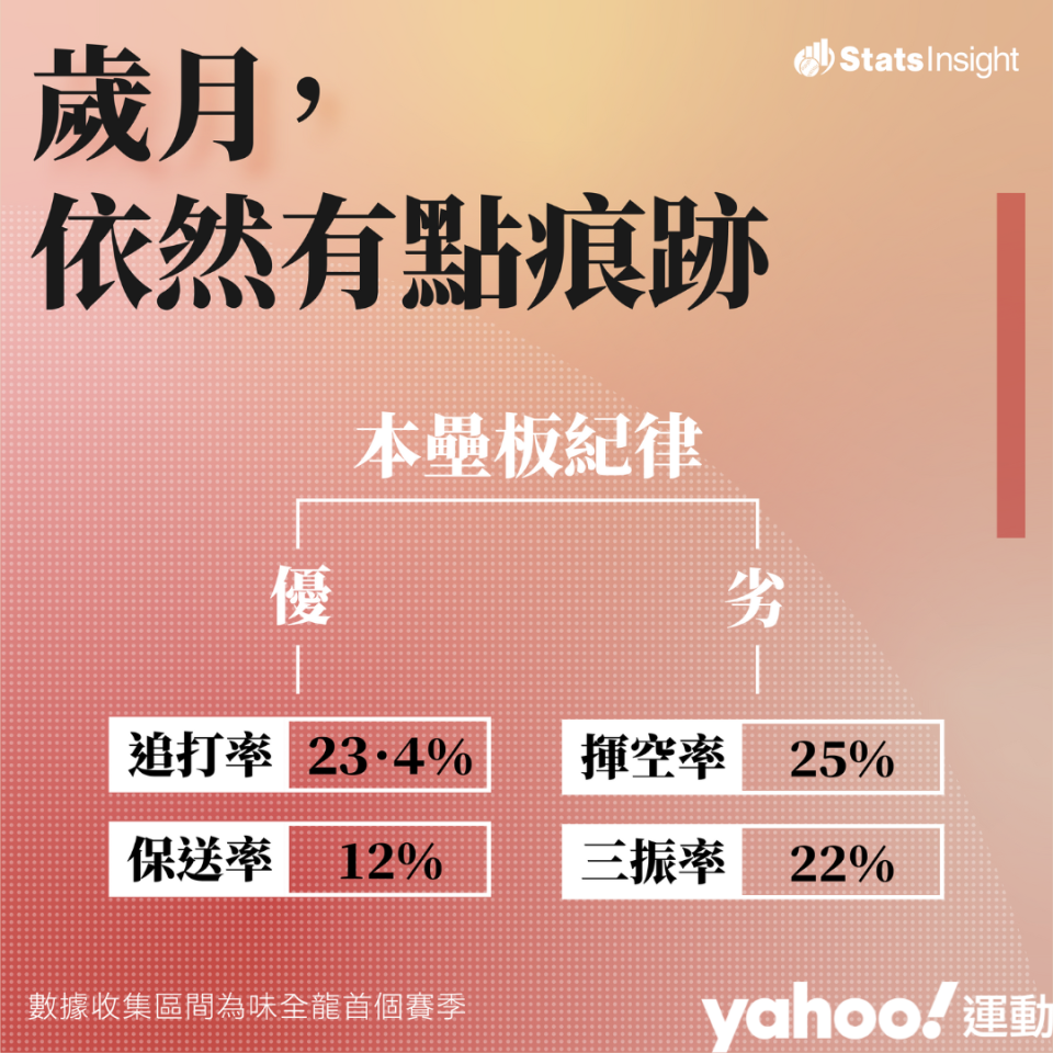 林智勝35歲後的手眼協調確實有退步，但去年並沒有特別顯著的下滑。