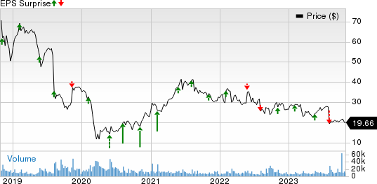 DXC Technology Company. Price and EPS Surprise