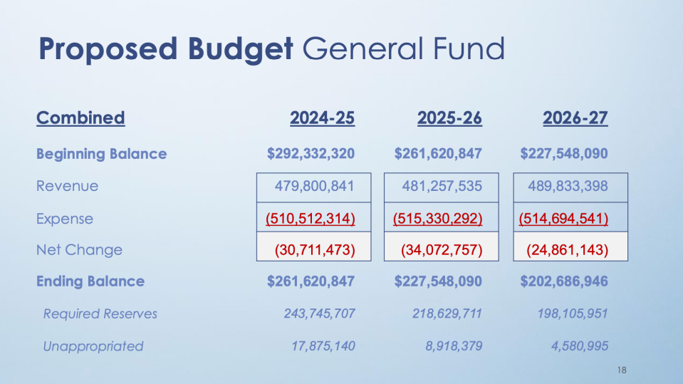 Desert Sands Unified School District approved a $356.8 million budget for its combined general fund for the 2024-25 fiscal year.