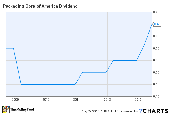 PKG Dividend Chart