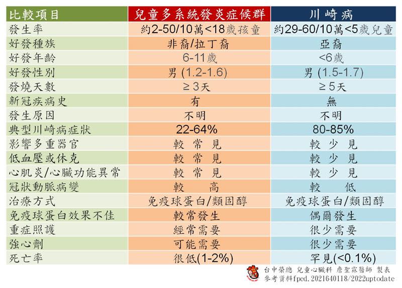 MIS-C和川崎病KD的差別圖表。（圖／詹聖霖醫師提供）