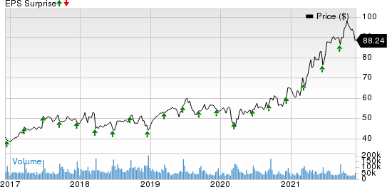 Oracle Corporation Price and EPS Surprise