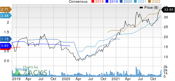 Titan Machinery Inc. Price and Consensus