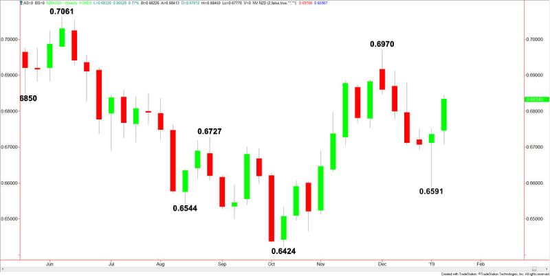 Weekly NZD/USD