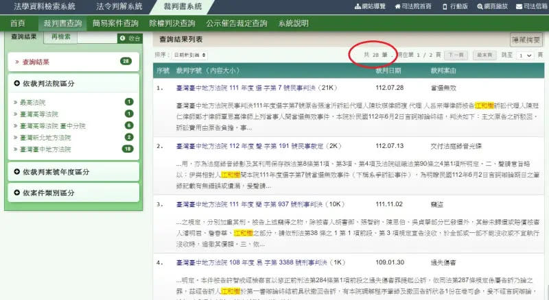 ▲透過司法院裁判書查詢江和樹，光是一般民刑事案件就有28筆。（圖／翻攝裁判書查詢，2023.08.14）