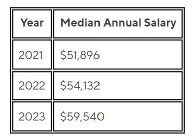 Median Annual Salary