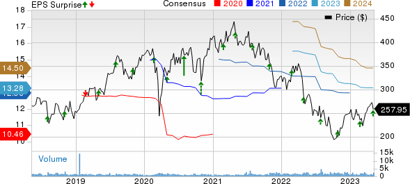 Teleflex Incorporated Price, Consensus and EPS Surprise