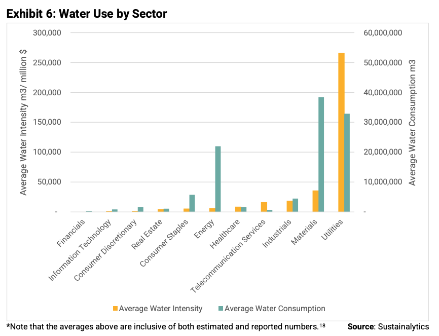 Utilities, materials, and industrials sectors have the highest water intensity as activities such as electricity generation and steel-making consume vast quantities of water. (Morningstar Sustainalytics)