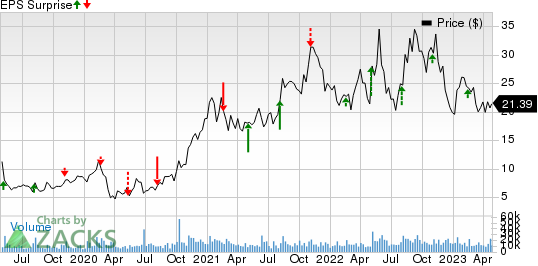 Livent Corporation Price and EPS Surprise