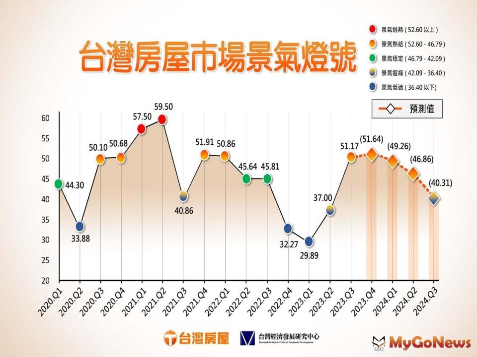 ▲台灣房屋市場景氣燈號，連四季亮起象徵活絡的黃紅燈。(圖/台灣房屋提供)