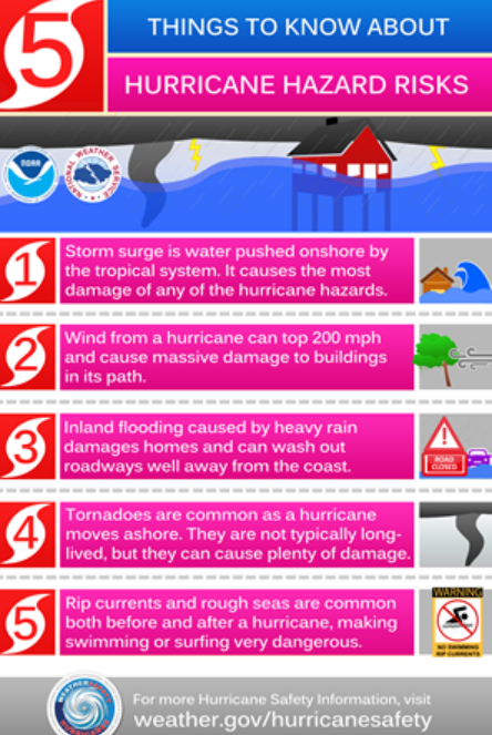 The National Weather Service provides the following information about hurricane hazard risks.