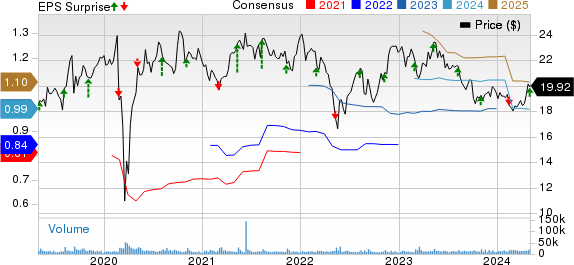 The Wendy's Company Price, Consensus and EPS Surprise