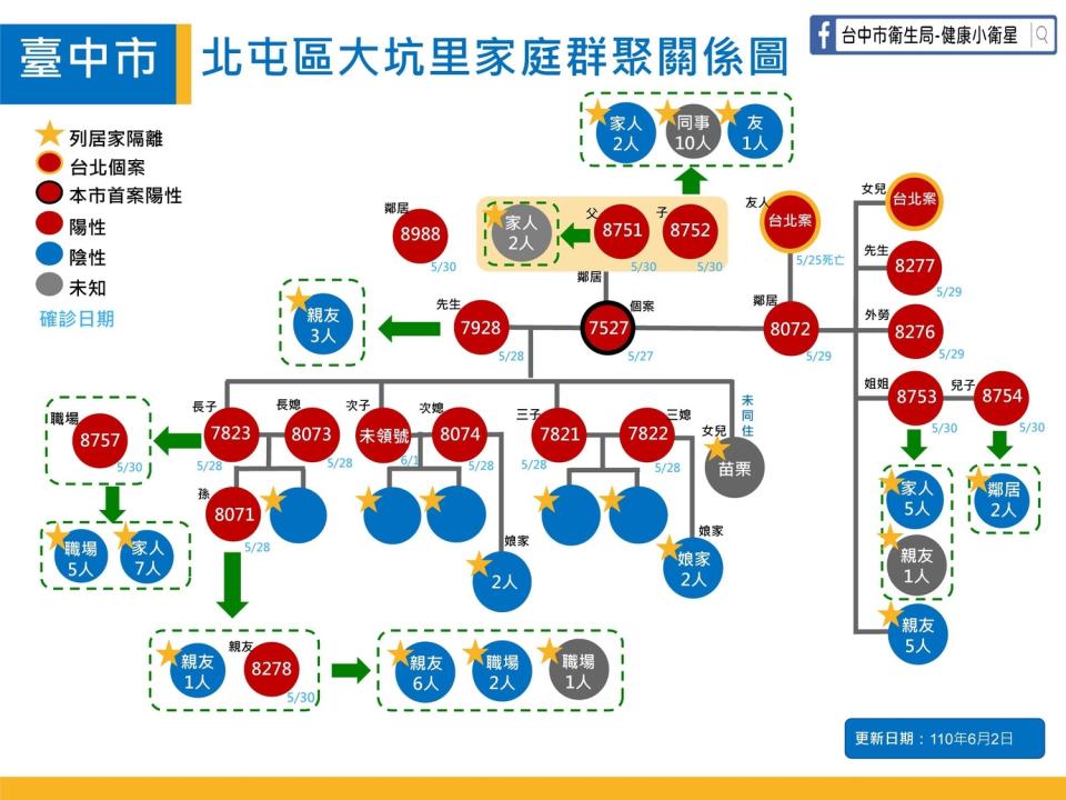 大坑群聚關係圖。   台中市政府/提供