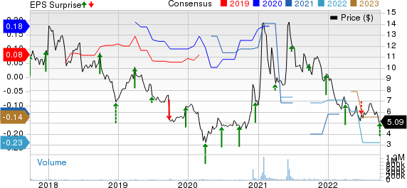 BlackBerry Limited Price, Consensus and EPS Surprise