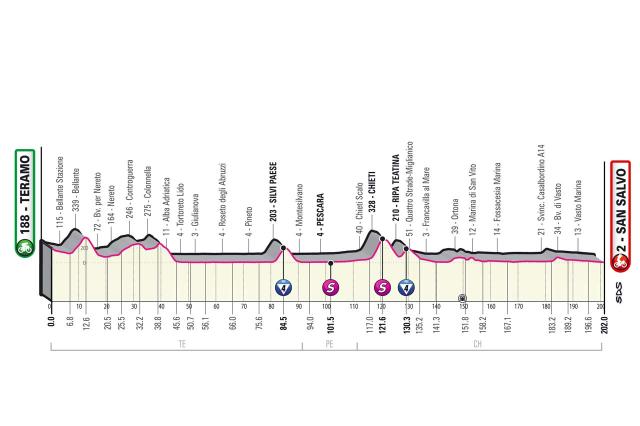  Giro d&#39;Italia 2023 stage 2 