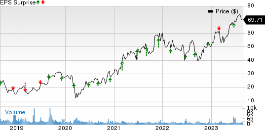 GMS Inc. Price and EPS Surprise