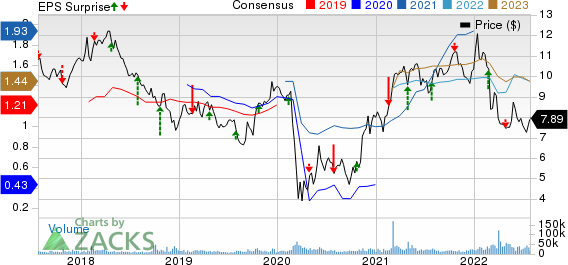 Barclays PLC Price, Consensus and EPS Surprise