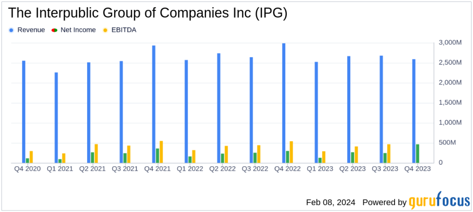 Interpublic Group Reports Mixed 2023 Results with Organic Growth in Q4