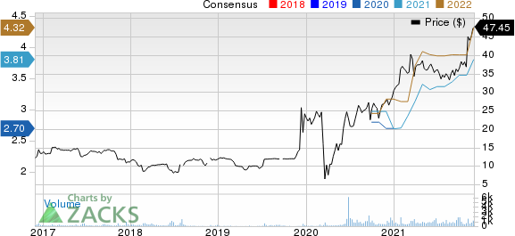 Franchise Group, Inc. Price and Consensus