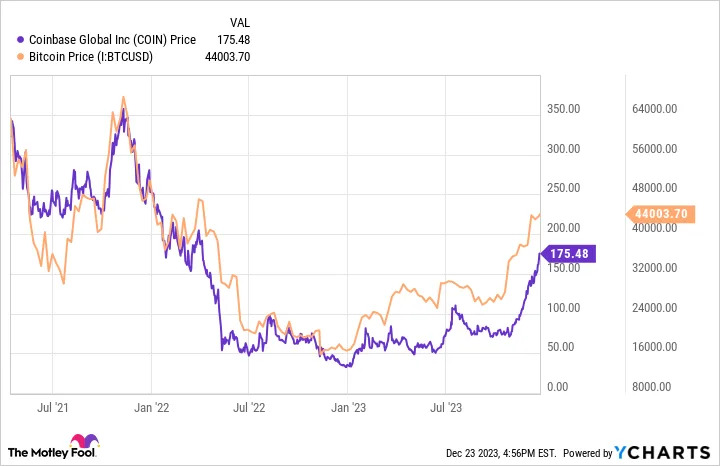 COIN Chart