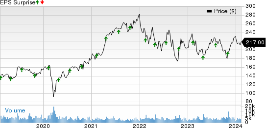 IQVIA Holdings Inc. Price and EPS Surprise