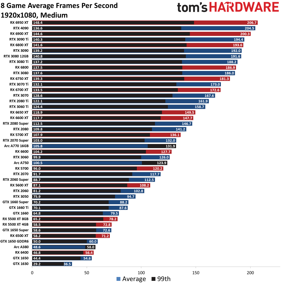 GPU benchmarks hierarchy standard gaming charts