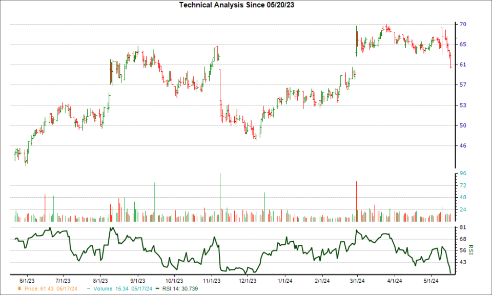 3-month RSI Chart for ANIP