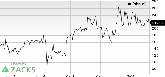 RBC Bearings Incorporated Price