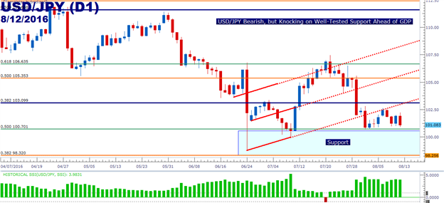 USD/JPY Sinks to Support as PPI Contracts