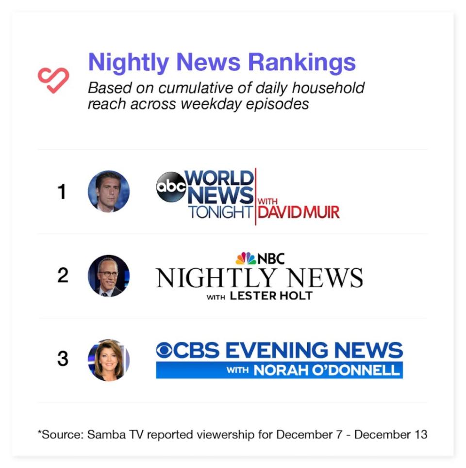 Top 3 nightly newscasts, Dec. 7-13, 2022 (Samba TV)