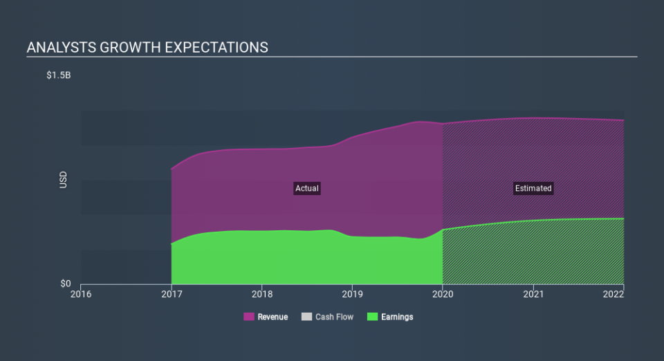 NasdaqGS:GLPI Past and Future Earnings, February 22nd 2020