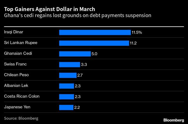 Ghana's Cedi Rebounds as Debt Suspension Eases Dollar Demand