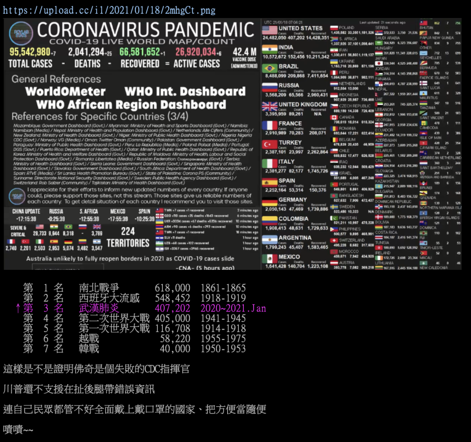 據PTT網友整理數據，1861年至1865年美國南北戰爭造成618,000人死亡，1918年至1919年西班牙大流感造成548,452人死亡，1941年至1945年第二次世界大戰造成405,000人死亡，2020年至今武漢肺炎已造成超過40萬6千人死亡。該網友稱，「這樣是不是證明佛奇是個失敗的CDC指揮官，川普還不支援在扯後腿帶錯誤資訊。」   圖：翻攝自PTT看板Gossiping