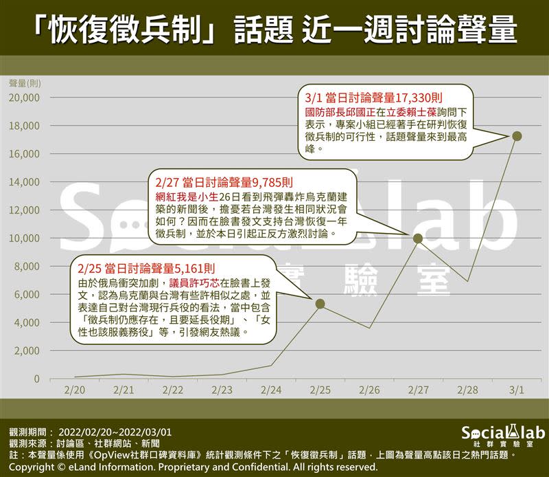 《Social Lab社群實驗室》透過《OpView社群口碑資料庫》追蹤近一週內「恢復徵兵制」話題的網路聲量表現。（圖／社群實驗室提供）