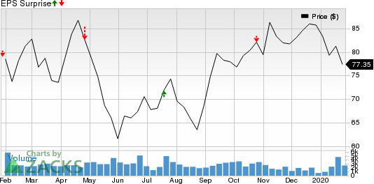 Autoliv, Inc. Price and EPS Surprise