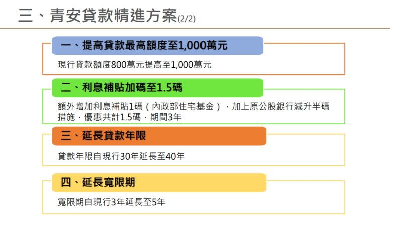 ▲新青安貸款4特色。（圖／國庫署提供）