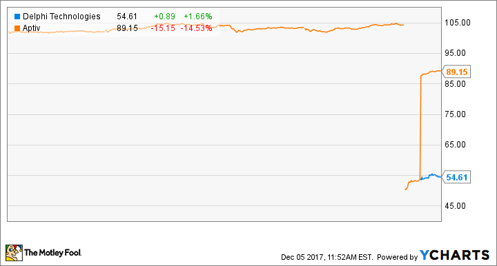 DLPH Price Chart