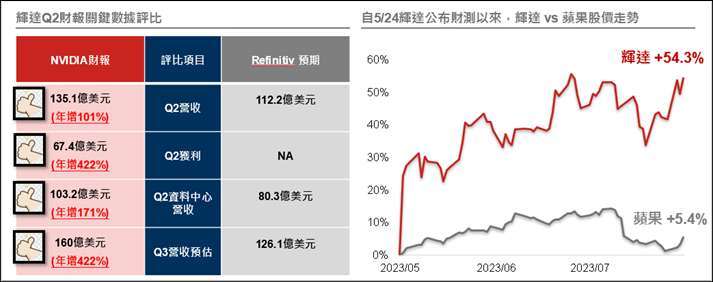 資料來源：(左) NVIDIA、Refinitiv，2023/08/23；(右) Bloomberg，2023/08/23。以上所提個股僅為舉例說明，非為個股推薦。投資人申購本基金係持有基金受益憑證，而非本文提及之投資資產或標的。