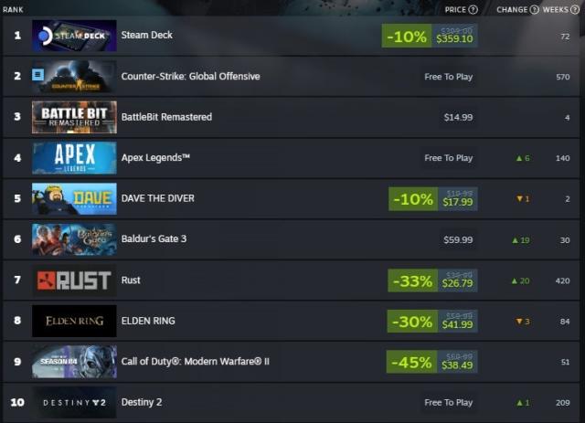 Counter Strike Global Offensive: Steam stats show Valve shooter has never  been stronger, Gaming, Entertainment